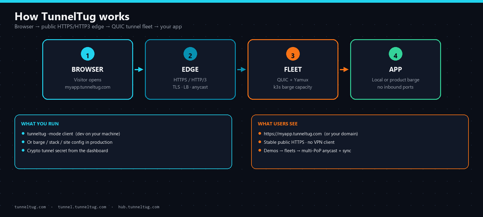 How TunnelTug works: browser to edge to fleet to localhost
