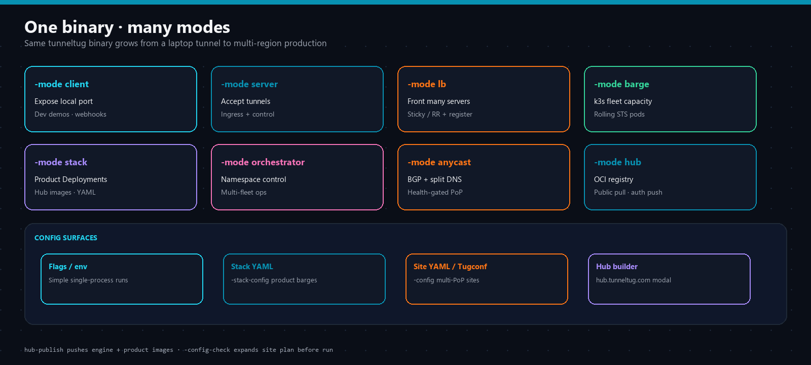 TunnelTug modes: client server lb barge stack orchestrator anycast hub